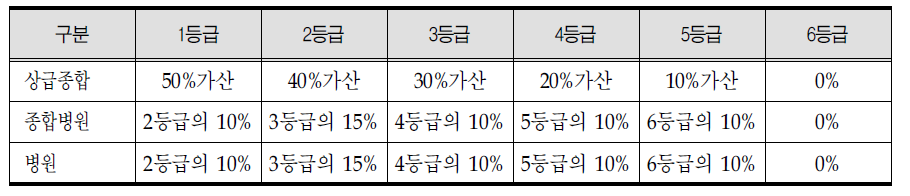 의료기관종별 간호관리료 적용현황