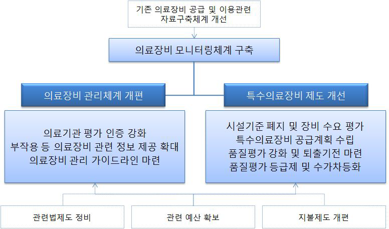 의료장비 안전 및 품질관리체계 개편방안 종합