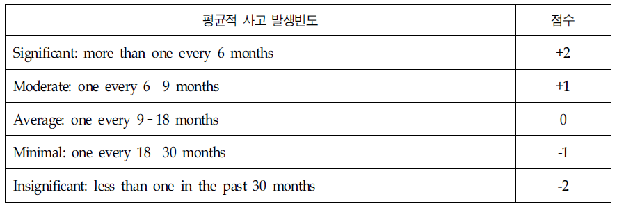 incident history 점수