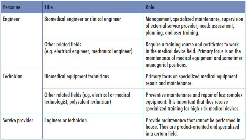 의료장비 유지관리 프로그램 운영을 위한 기술인력의 역할과 분류