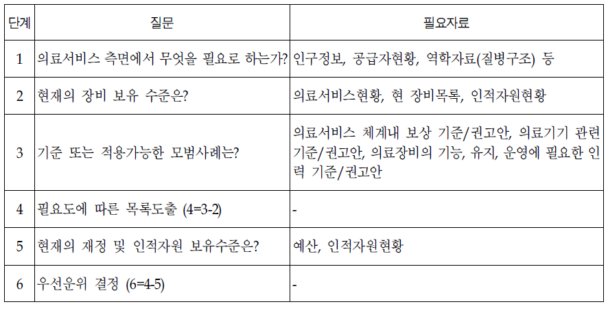 보건의료분야 수요평가 과정과 필요자료