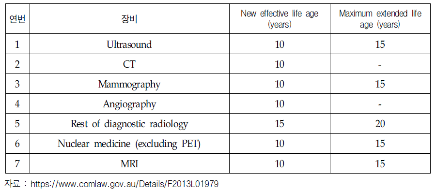호주의 의료장비별 유효기간