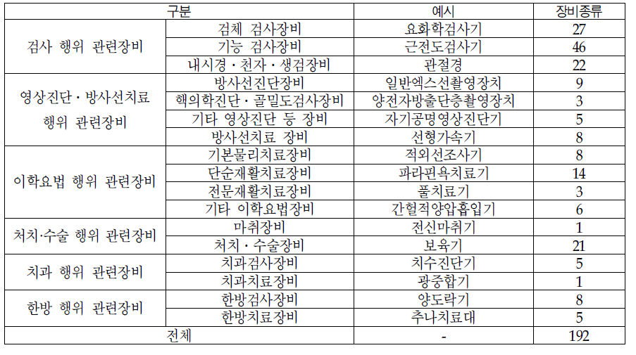 국민건강보험법 기반 신고대상 의료장비현황