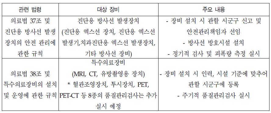 현행 의료기관 내 사용중인 개별 의료장비 관리제도 현황