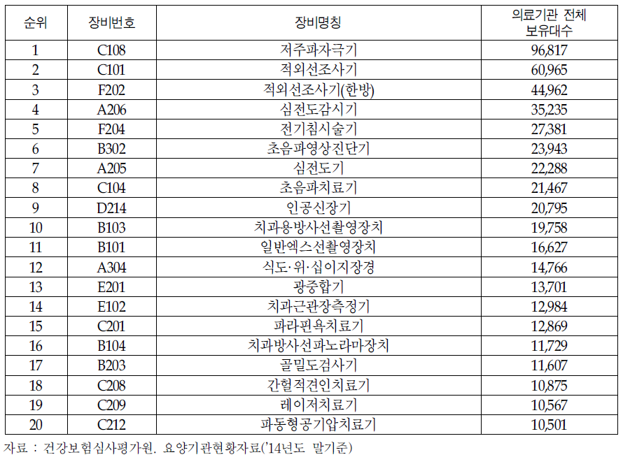 보유대수 상위 의료기기 현황(전체)