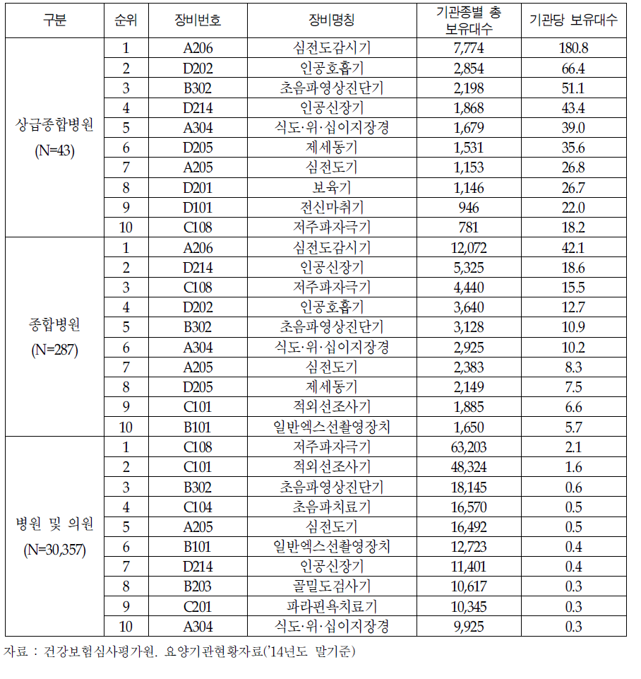 의료기관종별 보유대수 상위 의료기기 현황