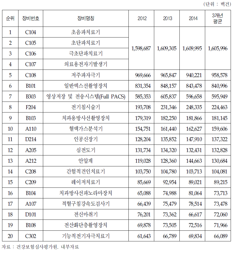 의료기관 사용건수 상위 의료기기 현황