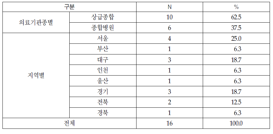 의료기관별 의료장비 관리내규 조사 응답기관의 분포