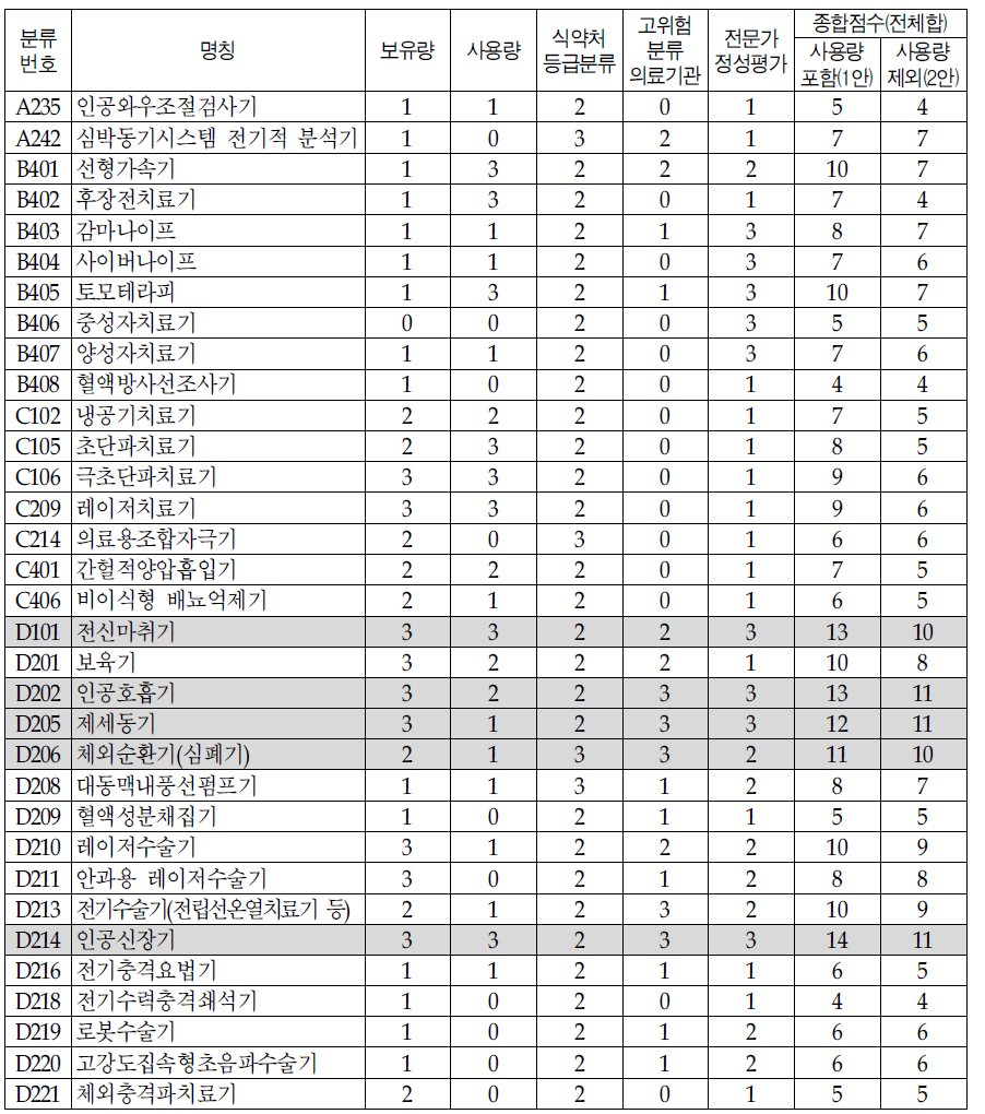 의료장비별 실태조사 대상장비 선정을 위한 요소별 점수화 결과