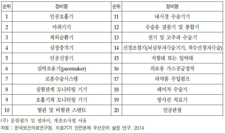 타 연구에서의 의료기기의 안전문제 고려시 우선순위 선정결과