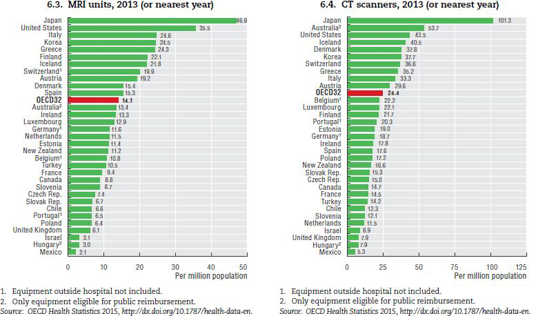 국가별 인구백만명당 MRI 및 CT 보유대수
