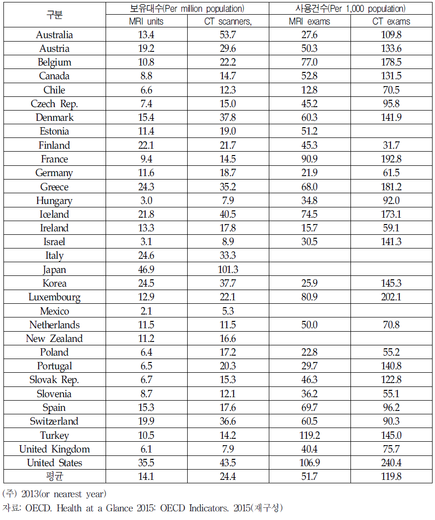 국가의 MRI 및 CT 보유대수와 사용건수(2015)