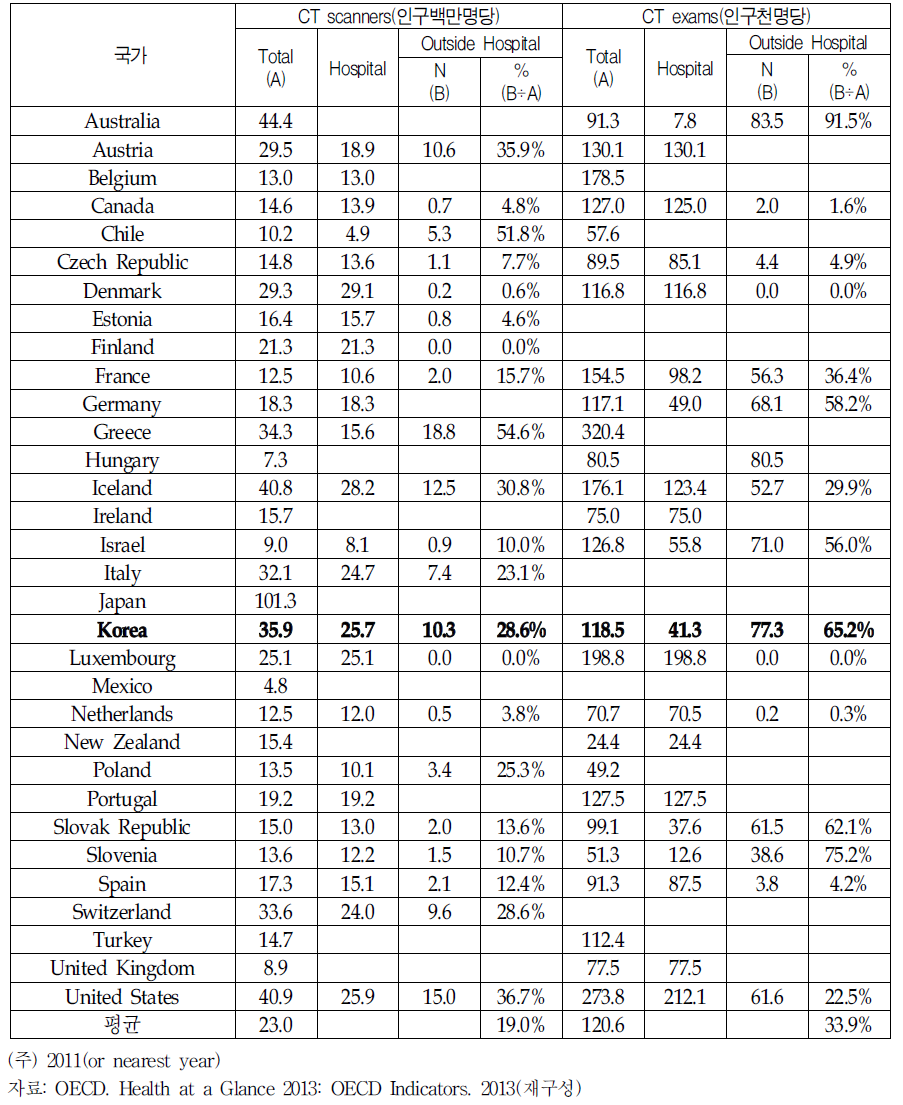 국가의 CT 보유대수와 사용건수(2013)