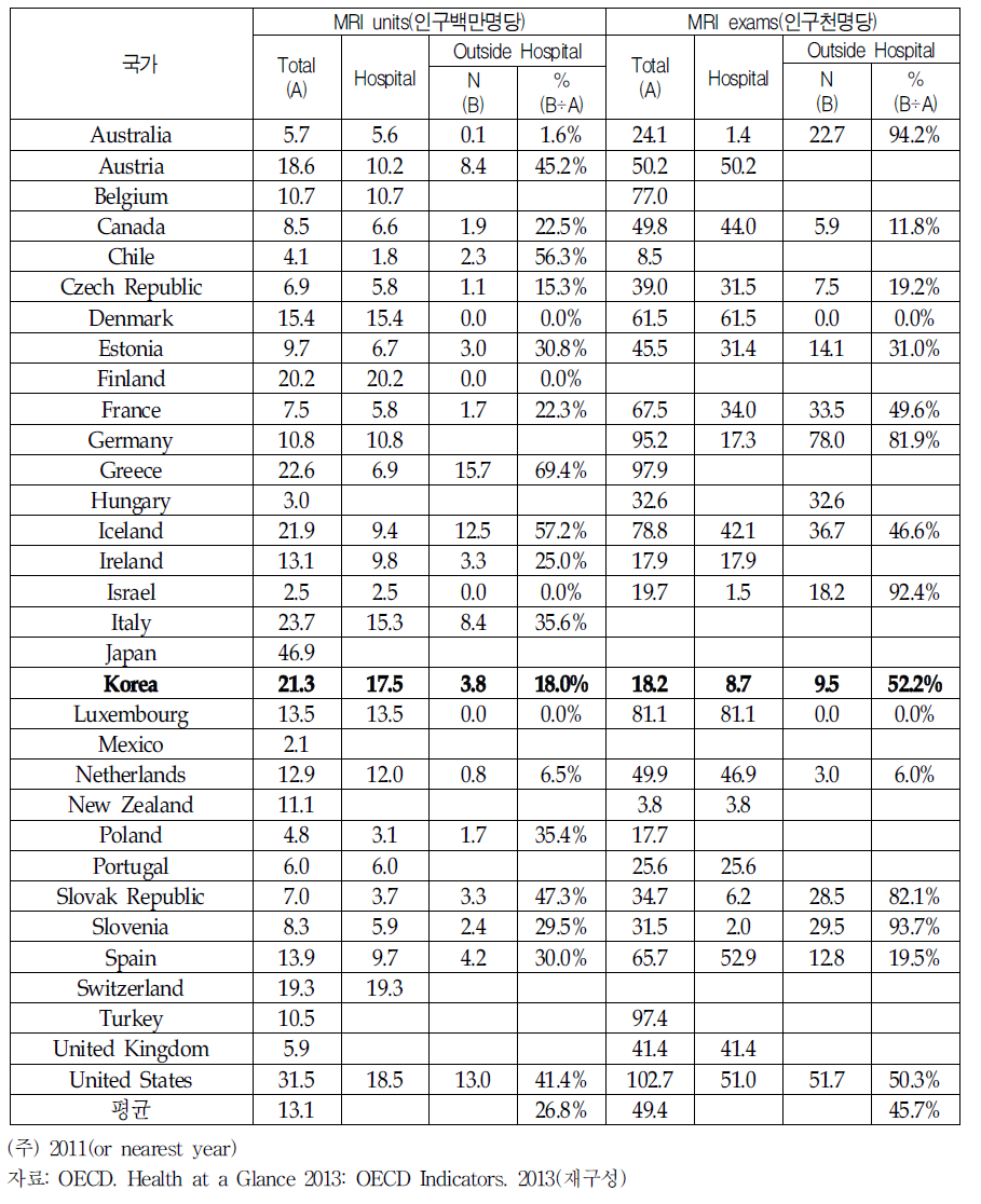 국가의 MRI 보유대수와 사용건수(2013)