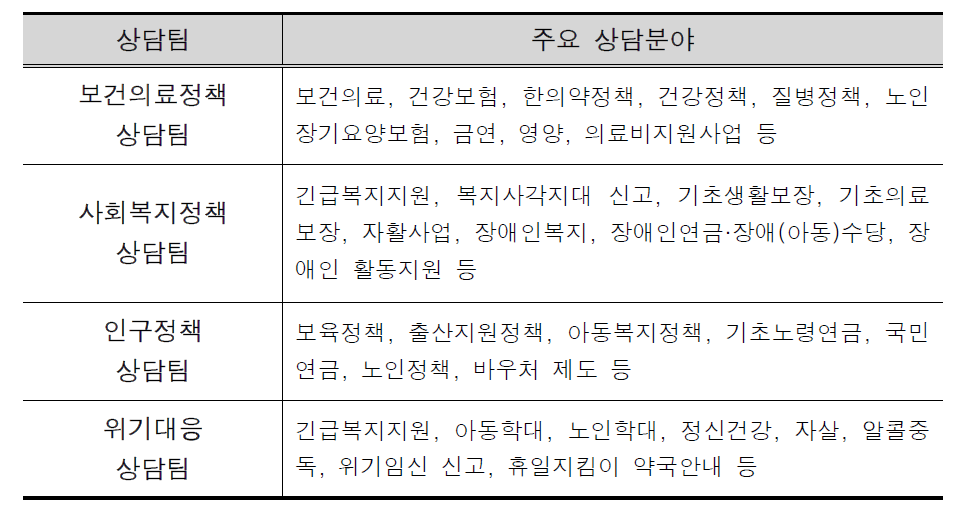 보건복지부콜센터 상담팀 별 주요 상담분야