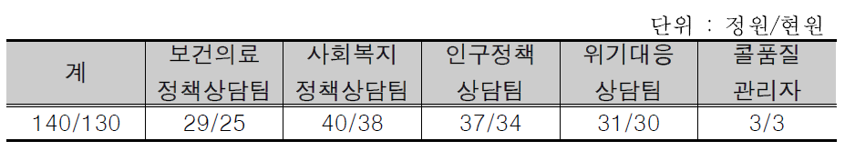 2015년 8월 기준 보건복지콜센터 상담팀 별 정원 및 현원 현황