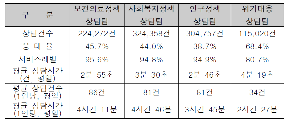 2015년 8월 기준 보건복지콜센터 상담팀 별 상담실적