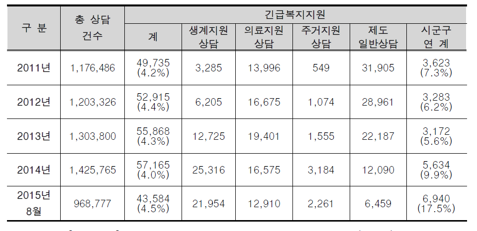 2011-2015년 8월 긴급복지지원 관련 상담 현황