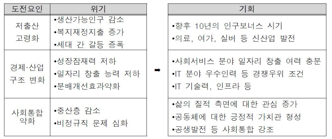 보건복지정책 분야 위기와 기회