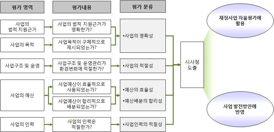 연구 체계도