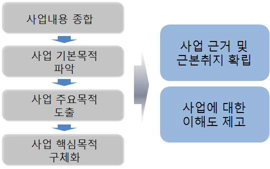 사업목적의 구체화