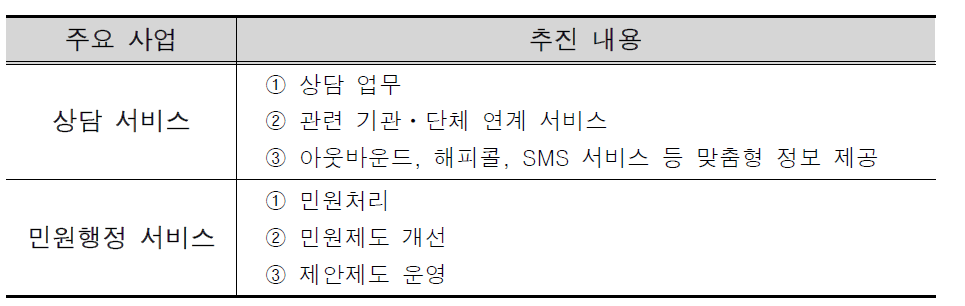 보건복지콜센터 주요 사업 추진 내용