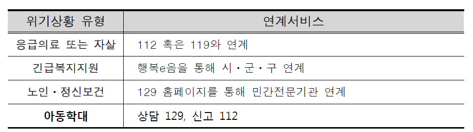 보건복지콜센터 위기상황 유형 별 연계서비스