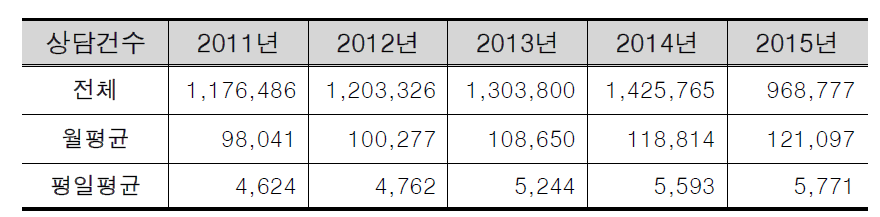 2011-2015년 8월 상담실적 추이