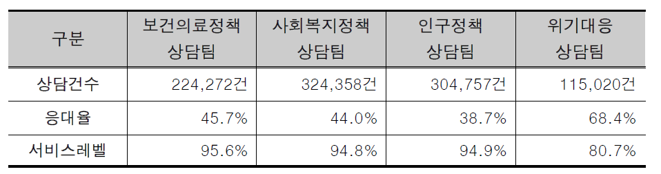 2015년 8월 기준 상담팀별 상담 실적 수준