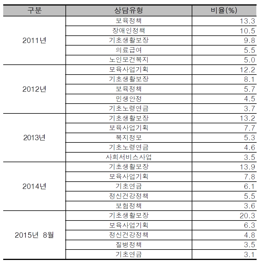 2011-2015년 8월 상담분야별 비율