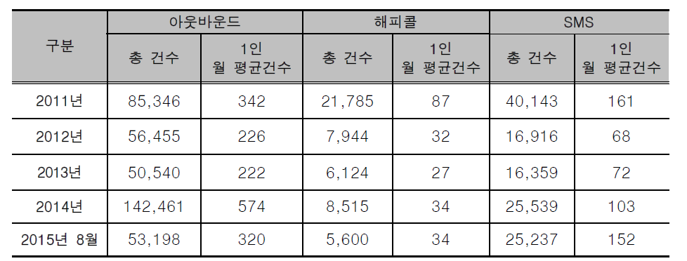 2011-2015년 8월 아웃바운드, 해피콜, SMS 실적