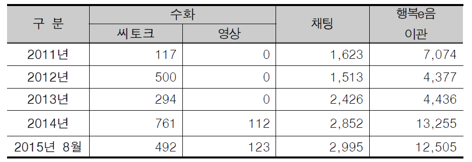 2011-2015년 8월 수화 및 채팅 상담, 행복e음 이관 실적