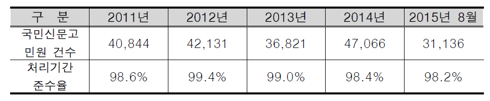 2011-2015년 8월 민원처리 실적 및 처리기간 준수율