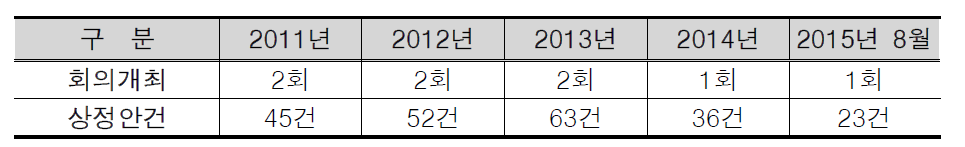 2011-2015년 8월 민원제도개선협의회 운영 현황