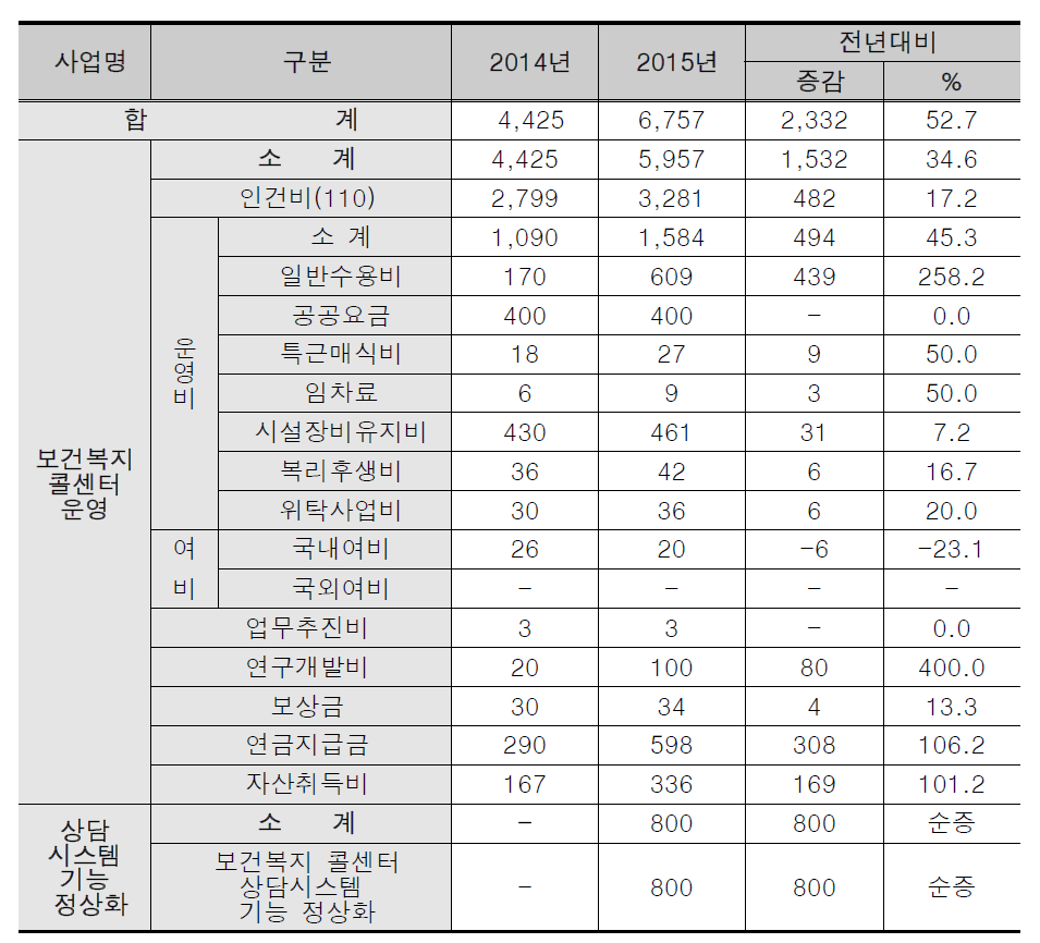 2014년 대비 2015년 예산 비교