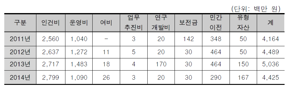 2011-2014년 항목 별 예산 집행 비교