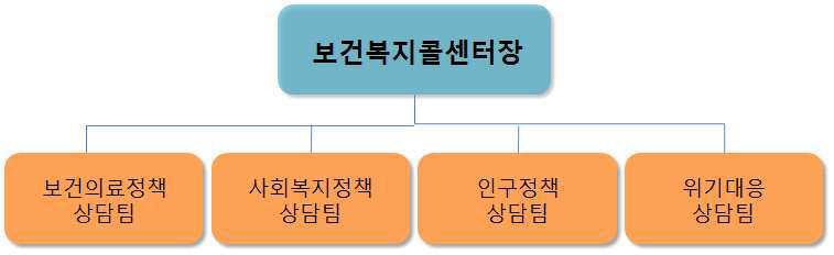 보건복지콜센터 조직도