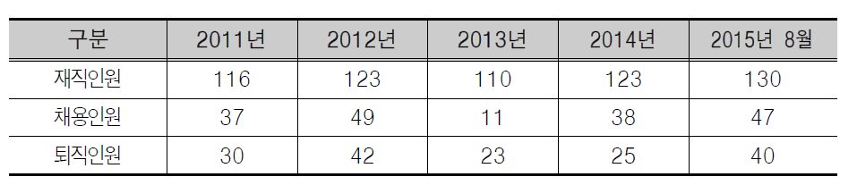 2011-2015년 8월 보건복지콜센터 상담원 재직 현황