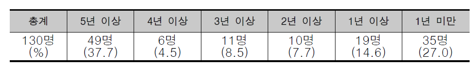 2015년 8월 기준 상담원 근속연수