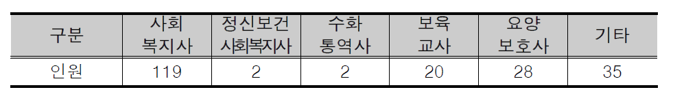 2015년 8월 기준 상담원 자격증 보유 현황