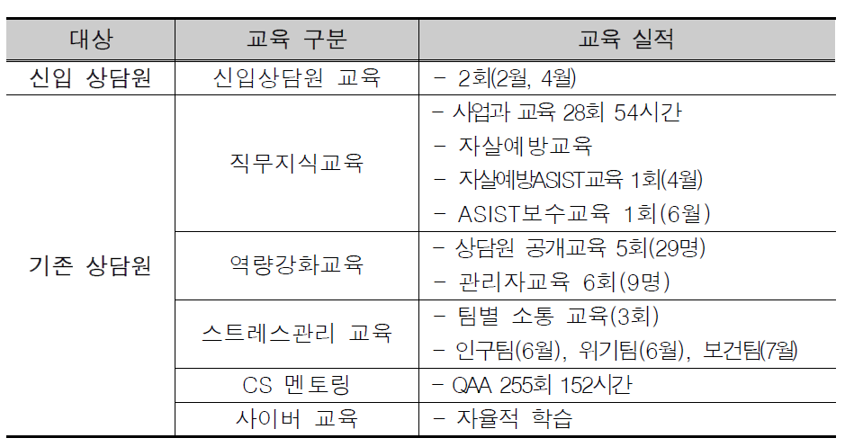 2015년 8월 기준 상담원 교육 실적