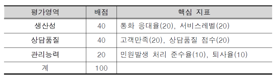 보건복지콜센터 기존 성과지표