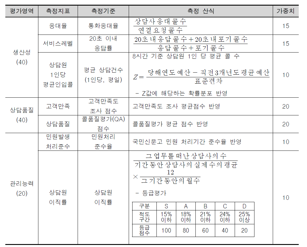 2015년 보건복지콜센터 성과평가 모형(2011-2014년 성과)