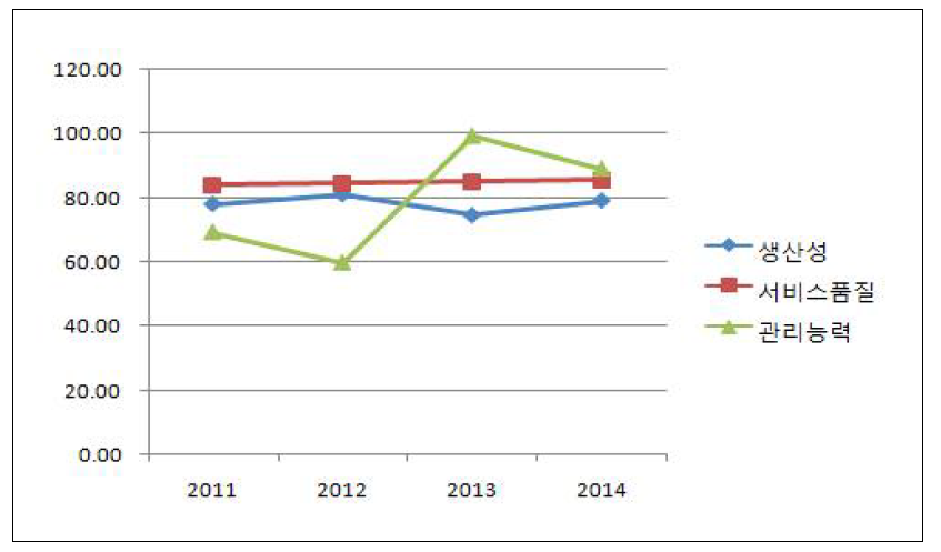 평가 영역별 2011-2014년 평가 점수 추이
