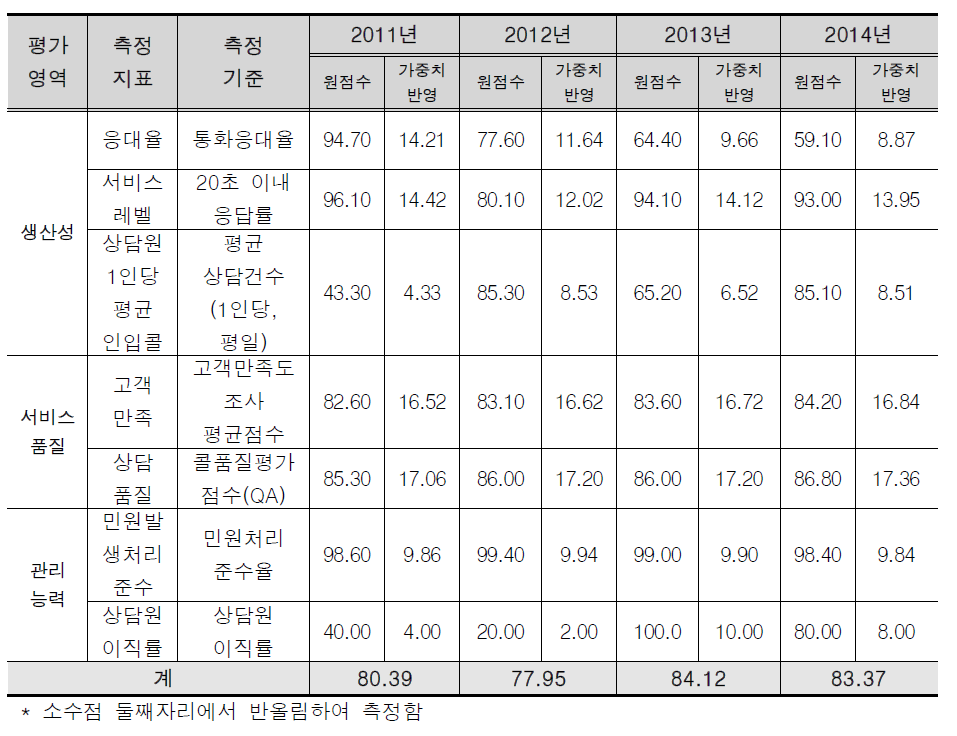 2015년 보건복지콜센터 성과평가 결과 종합(2011-2014년 성과)