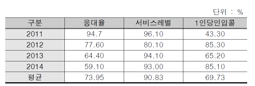 생산성 영역 2011-2014년 성과 추이