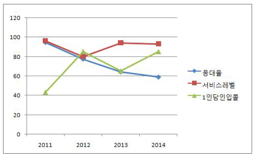 생산성 영역 2011-2014년 성과 추이