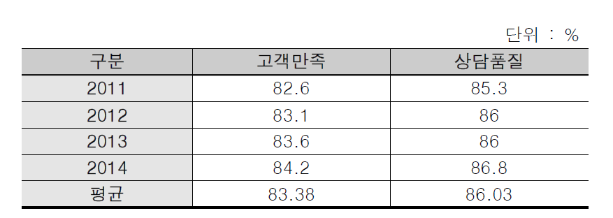 서비스품질 영역 2011-2014년 성과 추이