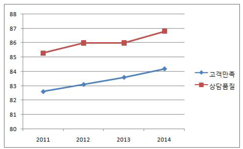 서비스품질 영역 2011-2014년 성과 추이