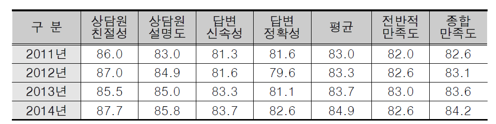 보건복지콜센터 2011-2014년 만족도조사